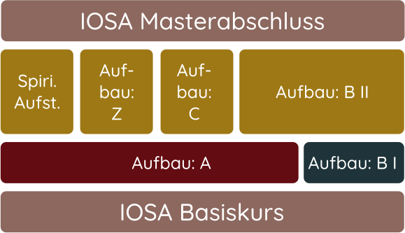 Ausbildung zum Aufstellungsleiter